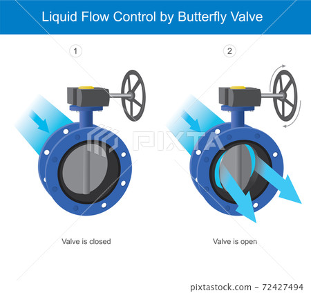 Liquid flow control by butterfly valve. Illustration explain the mechanical butterfly valve by control liquid flow passed in pipe.. Liquid flow control by butterfly valve. Illustration explain the mechanical butterfly valve by control liquid flow passed in pipe.. 72427494