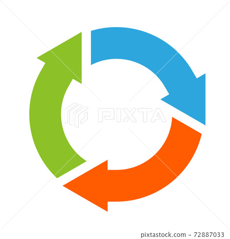 Three arrows connected in a circle - Stock Illustration [72887033] - PIXTA