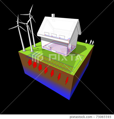 house with floor heating on the ground floor and radiators on the first floor and geothermal source heat pump as source of energy and wind turbines 73065593