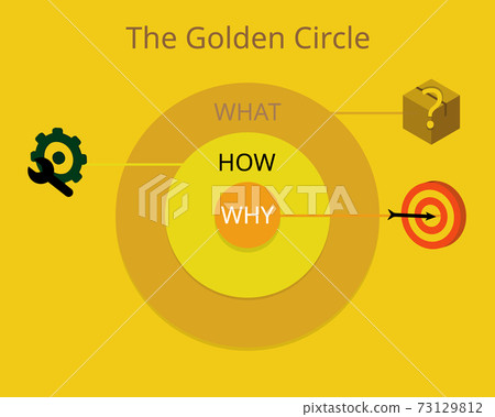 the Golden Circle model with icon vector the Golden Circle model with icon vector 73129812