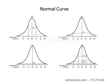 Normal Distribution Diagram on A White Background Normal Distribution Diagram on A White Background 73171308