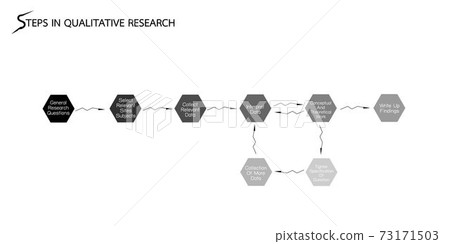 Set of 8 Step in Qualitative Research Process. 73171503