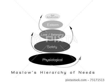 Hierarchy of Needs Chart of Human Motivation 73171513