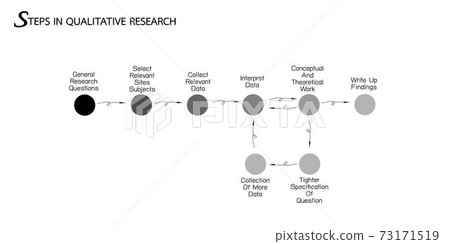 Set of 8 Step in Qualitative Research Process. Set of 8 Step in Qualitative Research Process. 73171519