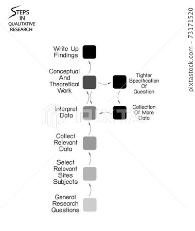 Set of 8 Step in Qualitative Research Process. Set of 8 Step in Qualitative Research Process. 73171520