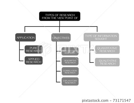 Types of The Research Methods and Disciplines 73171547