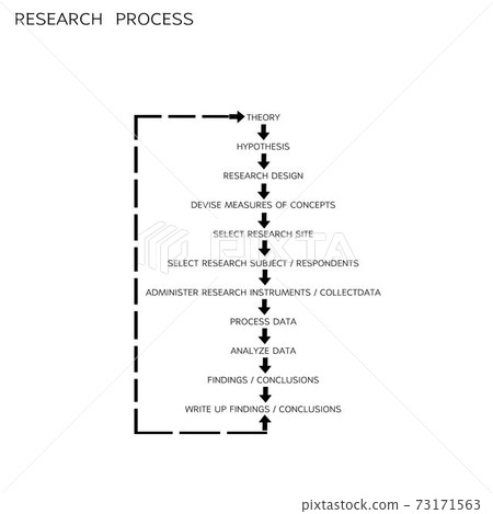 Set of Qualitative and Quantitative Research Process 73171563