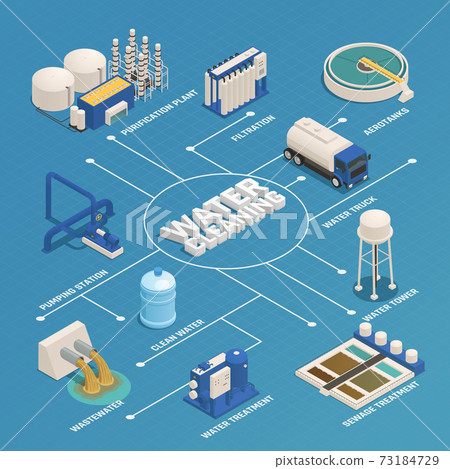 Water Cleaning Purification Isometric Flowchart 73184729