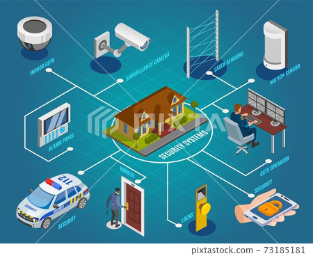 Security Systems Isometric Flowchart Security Systems Isometric Flowchart 73185181