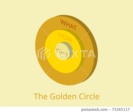 The Golden Circle model in 3D The Golden Circle model in 3D 73365117