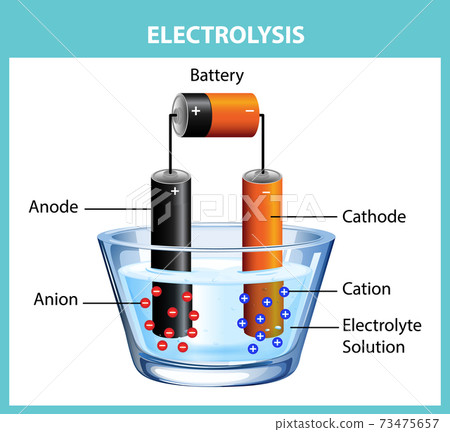 Electrolysis diagram experiment for education 73475657