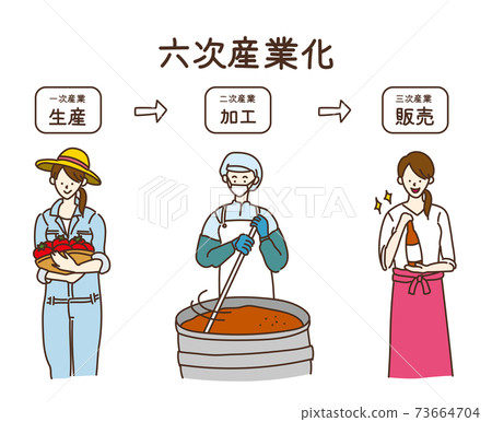 6th industrialization 6th industry illustration female 6th industrialization 6th industry illustration female 73664704