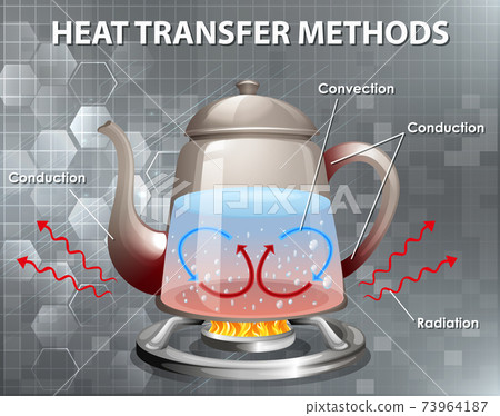 Methods of heat transfer Methods of heat transfer 73964187