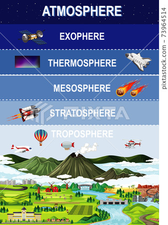 Layers of earths atmosphere for education 73964514
