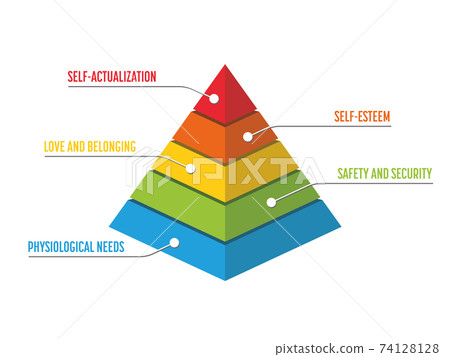 Maslow Pyramid - hierarchy of needs 74128128