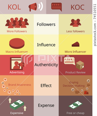 comparison of Key opinion customer (KOC) and key opinion leader (KOL) vector 74510551