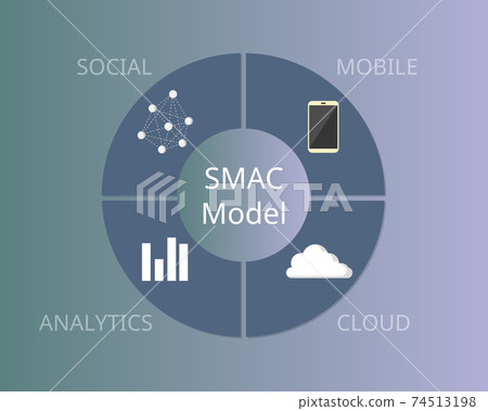 what is SMAC model (Social, Mobile, Analytic, Cloud) what is SMAC model (Social, Mobile, Analytic, Cloud) 74513198