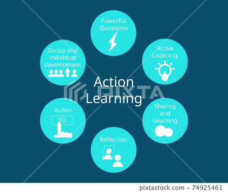 Components of Action Learning vector with icon Components of Action Learning vector with icon 74925461