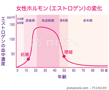 Change in female hormone level graph 75148149