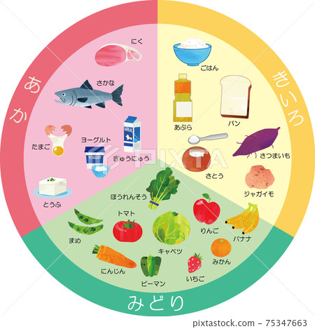 Food education illustration Three-color food group (red, yellow, green) circular 75347663