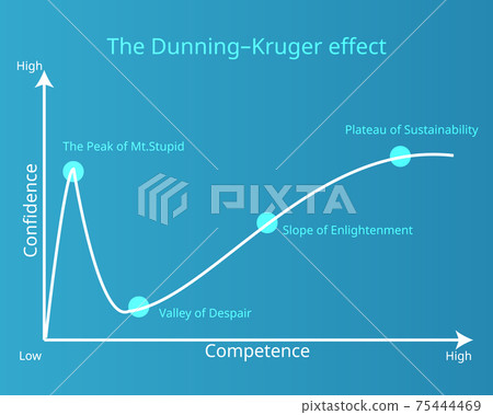 The Dunning-Kruger Effect shown in curve graph 75444469