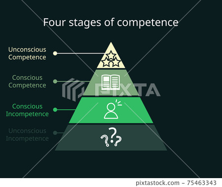 four stages of competence or conscious competence learning model with icon four stages of competence or conscious competence learning model with icon 75463343