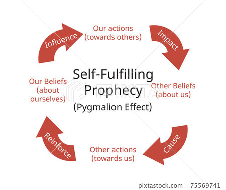 Self-fulfilling prophecy which an originally false expectation leads to its own confirmation Self-fulfilling prophecy which an originally false expectation leads to its own confirmation 75569741