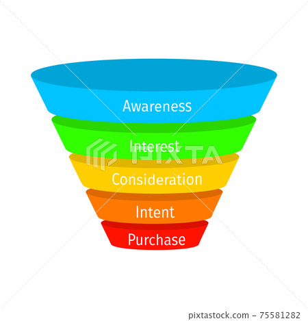 Sales or purchase funnel model with main stages. Lead generation process. Internet marketing, conversion rate concept. Business infographic. Vector flat illustration 75581282