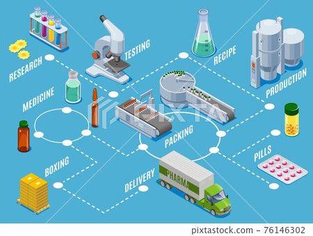 Isometric Medical Supplies Production Process Concept 76146302