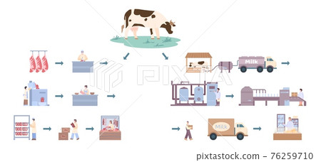 Milk and meat factories with workers and equipment a flat vector illustration. 76259710