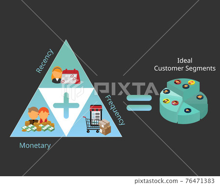 RFM model for marketing (Recency, Frequency and monetary) for ideal customer segments RFM model for marketing (Recency, Frequency and monetary) for ideal customer segments 76471383