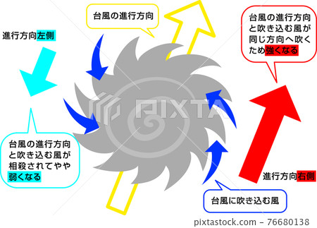 颱風行進方向右側風力較大的說明 76680138