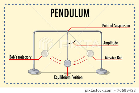 Pendulum's movement infographic for physics educational 76699458