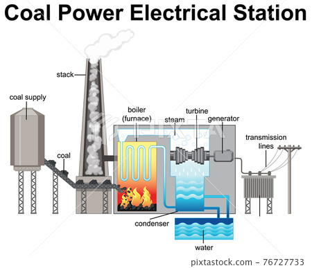 Diagram showing Coal Power Electrical Station 76727733