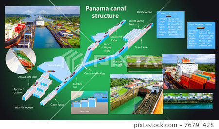 Panama canal profile. Structure of locks. Panama canal profile. Structure of locks. 76791428