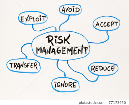 risk management mind map sketch risk management mind map sketch 77172650