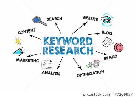 Keyword Research. Content, Blog, Brand and Marketing concept. Illustration with text and icons 77209957