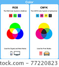 Color Worksheet, Vector chart explaining difference between CMYK and RGB color modes. 77220823