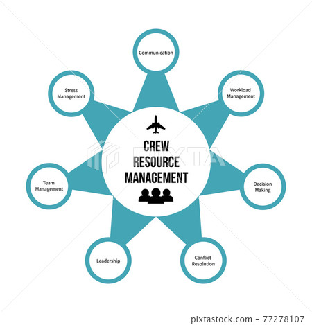 Crew Resource Management or cockpit resource management (CRM) infographic. Improving aviation safety fly training and Human resources theme. Vector illustration. 77278107