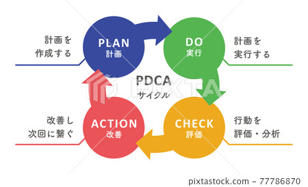 PDCA cycle 77786870