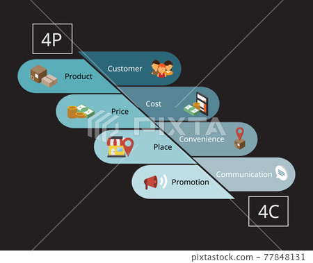 4P Marketing model and 4C Marketing model increase more sales 4P Marketing model and 4C Marketing model increase more sales 77848131