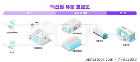 covid virus vaccine distribution process covid virus vaccine distribution process 77912929