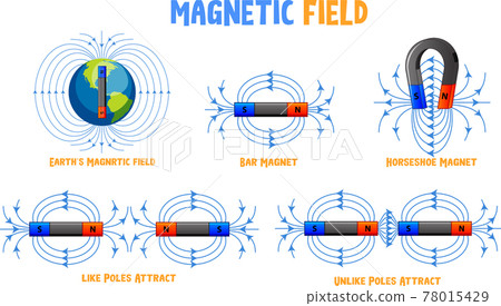 Magnetic field different types set 78015429