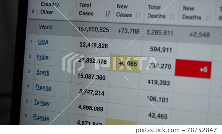 Coronavirus pandemic statistics on screen. Number of Covid 19 cases rising. Map data showing increasing numbers of Corona virus pandemic infected cases. international statistics. Health care concept. Coronavirus pandemic statistics on screen. Number of Covid 19 cases rising. Map data showing increasing numbers of Corona virus pandemic infected cases. international statistics. Health care concept. 78252847