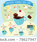 Cute chocolate fondant mug cake recipe illustration easy and tasty in 4 steps. 78627947