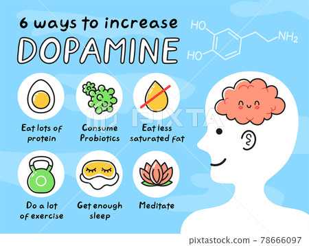 8 ways to increase dopamine infographic. Vector hand drawn cartoon kawaii man person character illustration icon. Brain chemistry, dopamine neurotransmitter hormone cartoon infographic concept 8 ways to increase dopamine infographic. Vector hand drawn cartoon kawaii man person character illustration icon. Brain chemistry, dopamine neurotransmitter hormone cartoon infographic concept 78666097