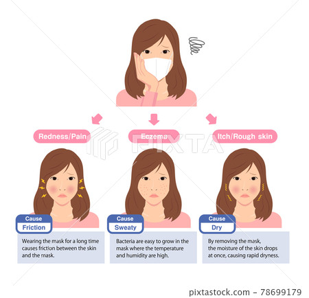 Illustration of skin troubles caused by wearing a mask / Skin care (new coronavirus) | English Illustration of skin troubles caused by wearing a mask / Skin care (new coronavirus) | English 78699179