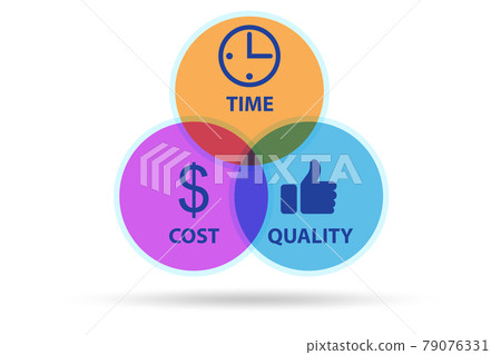 Concept of efficiency with cost time and quality 79076331
