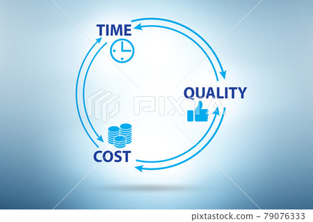 Concept of efficiency with cost time and quality 79076333