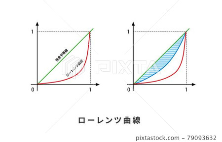 洛倫茲曲線 基尼係數圖 經濟學 金融圖 日語 79093632